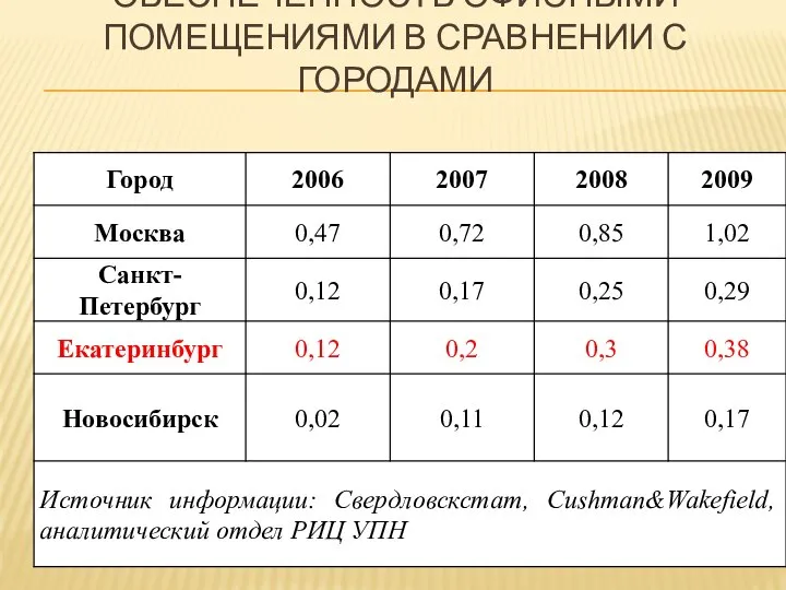 ОБЕСПЕЧЕННОСТЬ ОФИСНЫМИ ПОМЕЩЕНИЯМИ В СРАВНЕНИИ С ГОРОДАМИ