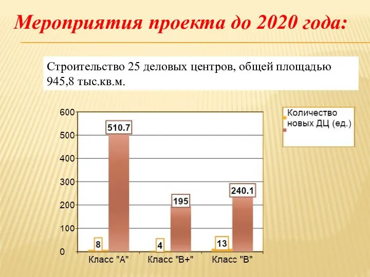 Строительство 25 деловых центров, общей площадью 945,8 тыс.кв.м. Мероприятия проекта до 2020 года: