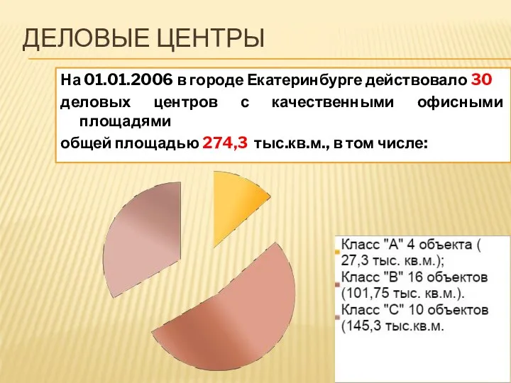 ДЕЛОВЫЕ ЦЕНТРЫ На 01.01.2006 в городе Екатеринбурге действовало 30 деловых центров