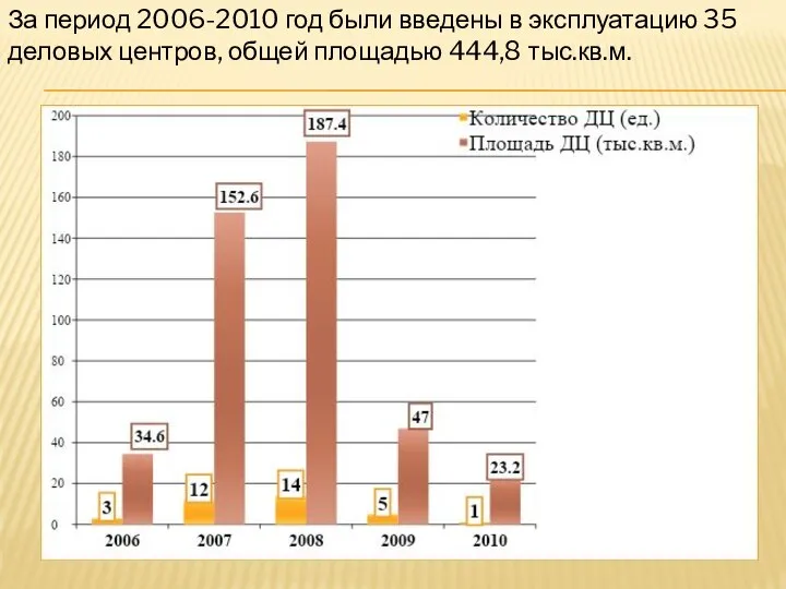 За период 2006-2010 год были введены в эксплуатацию 35 деловых центров, общей площадью 444,8 тыс.кв.м.