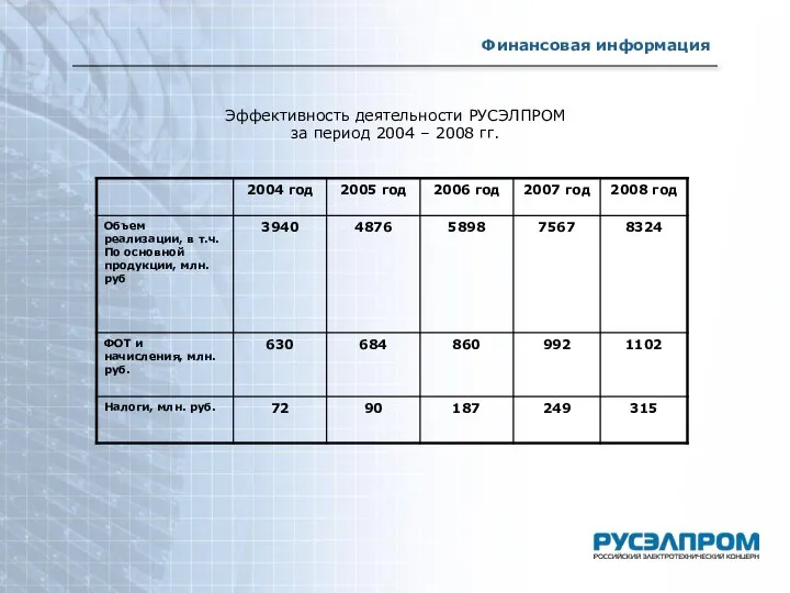 Финансовая информация Эффективность деятельности РУСЭЛПРОМ за период 2004 – 2008 гг.