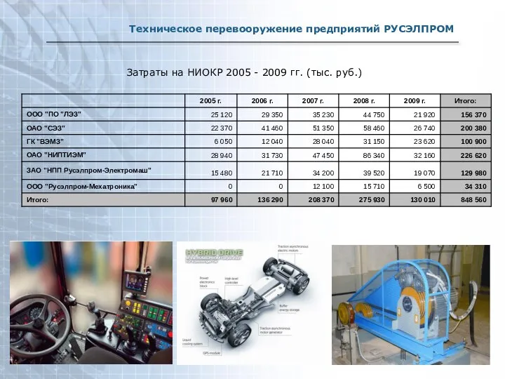 Техническое перевооружение предприятий РУСЭЛПРОМ Затраты на НИОКР 2005 - 2009 гг. (тыс. руб.)