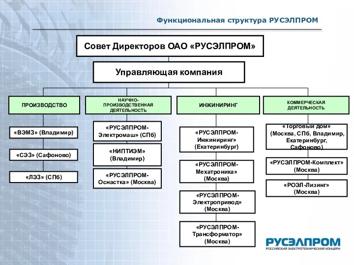 Функциональная структура РУСЭЛПРОМ Совет Директоров ОАО «РУСЭЛПРОМ» «ЛЭЗ» (СПб) Управляющая компания