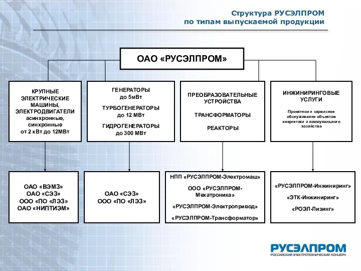 Структура РУСЭЛПРОМ Структура РУСЭЛПРОМ по типам выпускаемой продукции ОАО «РУСЭЛПРОМ» КРУПНЫЕ