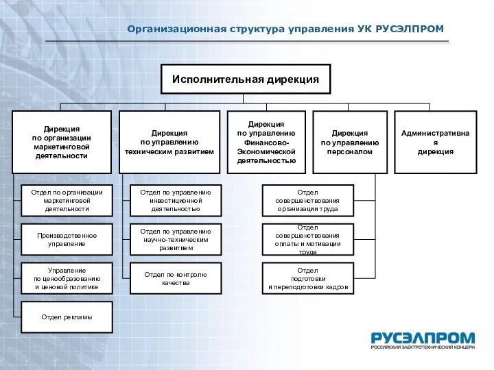 Организационная структура управления УК РУСЭЛПРОМ Исполнительная дирекция Дирекция по организации маркетинговой