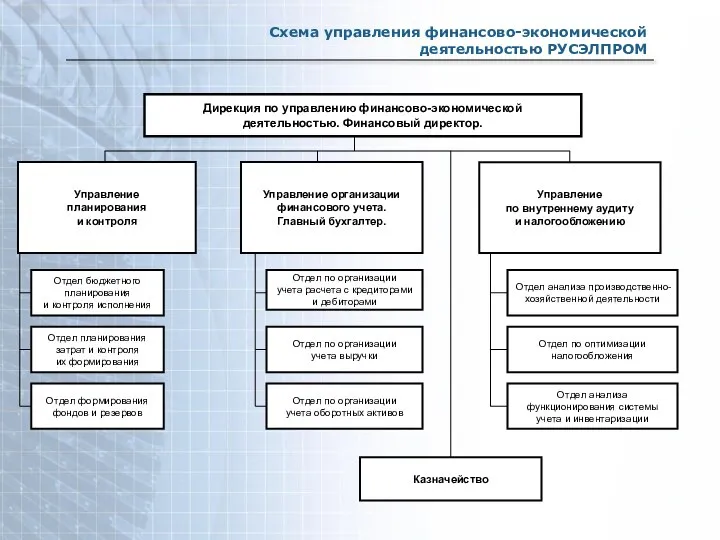 Схема управления финансово-экономической деятельностью РУСЭЛПРОМ Дирекция по управлению финансово-экономической деятельностью. Финансовый