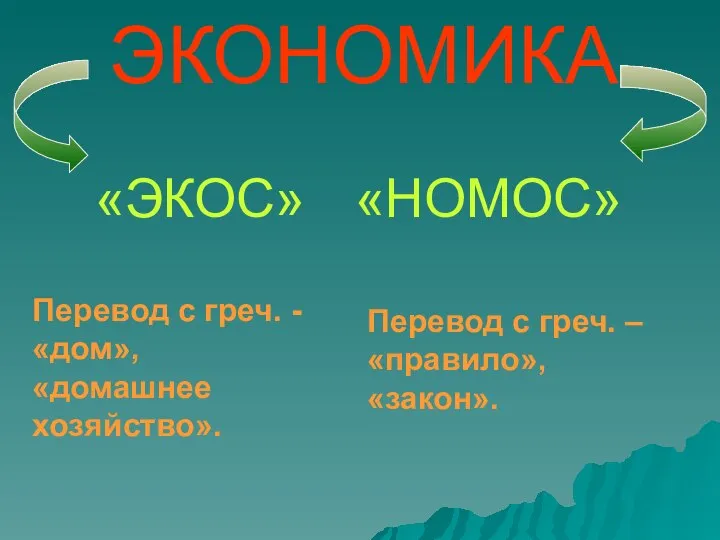 ЭКОНОМИКА «ЭКОС» «НОМОС» Перевод с греч. - «дом», «домашнее хозяйство». Перевод с греч. – «правило», «закон».