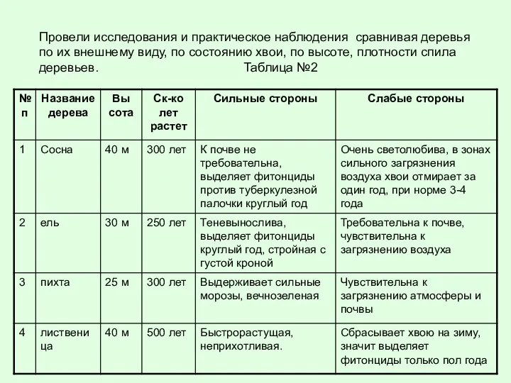 Провели исследования и практическое наблюдения сравнивая деревья по их внешнему виду,