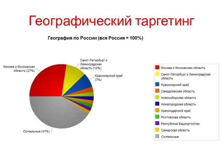 Географический таргетинг