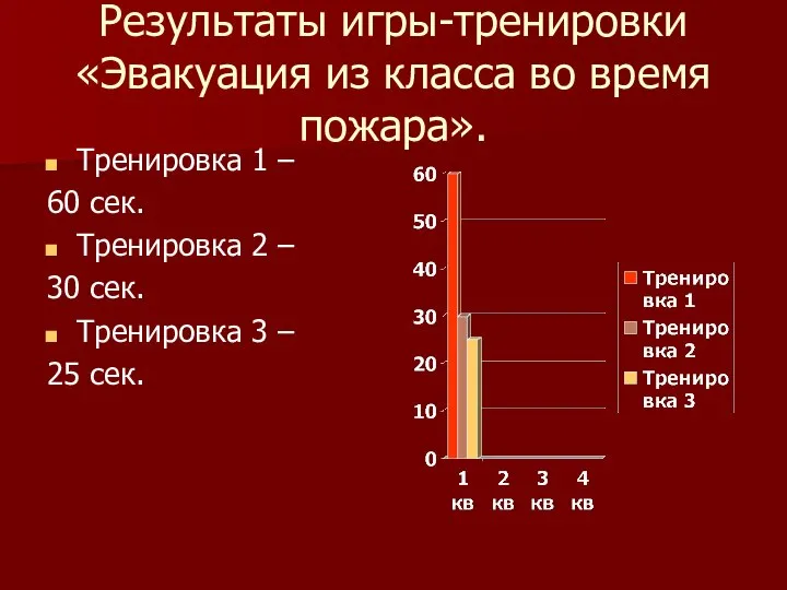 Результаты игры-тренировки «Эвакуация из класса во время пожара». Тренировка 1 –