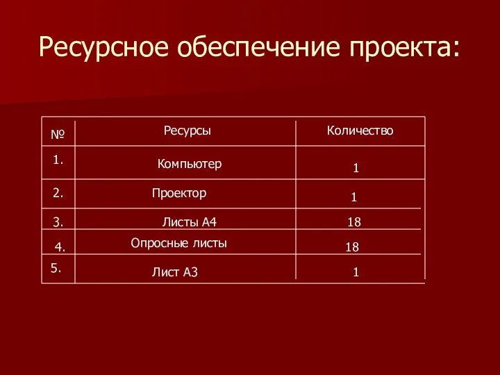 Ресурсное обеспечение проекта: № Ресурсы Количество 1. Компьютер 1 2. Проектор