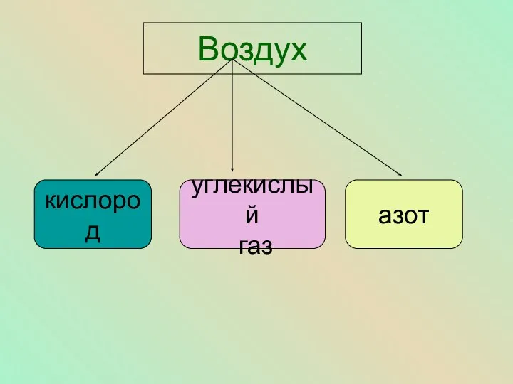 Воздух кислород углекислый газ азот