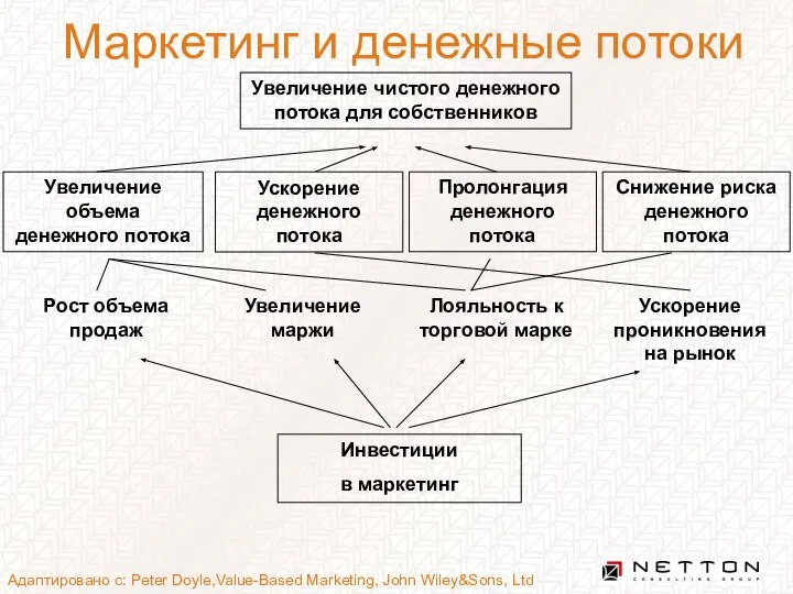 Маркетинг и денежные потоки Увеличение чистого денежного потока для собственников Инвестиции