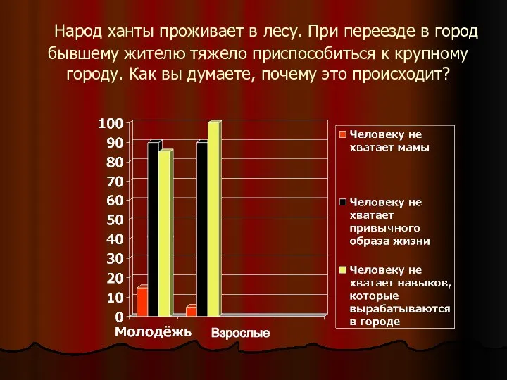 Народ ханты проживает в лесу. При переезде в город бывшему жителю