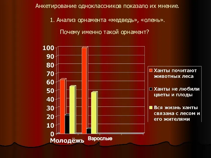 Анкетирование одноклассников показало их мнение. 1. Анализ орнамента «медведь», «олень». Почему именно такой орнамент? Взрослые