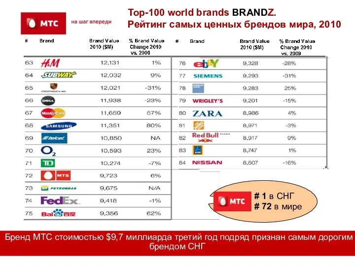 Top-100 world brands BRANDZ. Рейтинг самых ценных брендов мира, 2010 Бренд