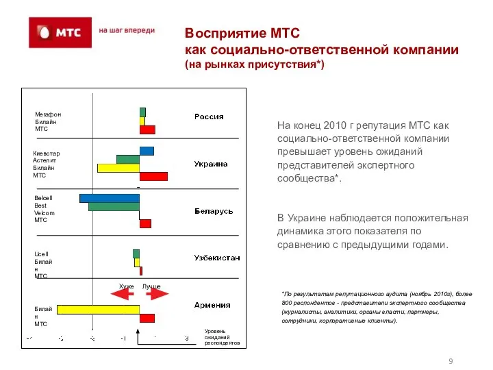 Восприятие МТС как социально-ответственной компании (на рынках присутствия*) Лучше Хуже Уровень