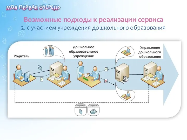 Возможные подходы к реализации сервиса 2. с участием учреждения дошкольного образования