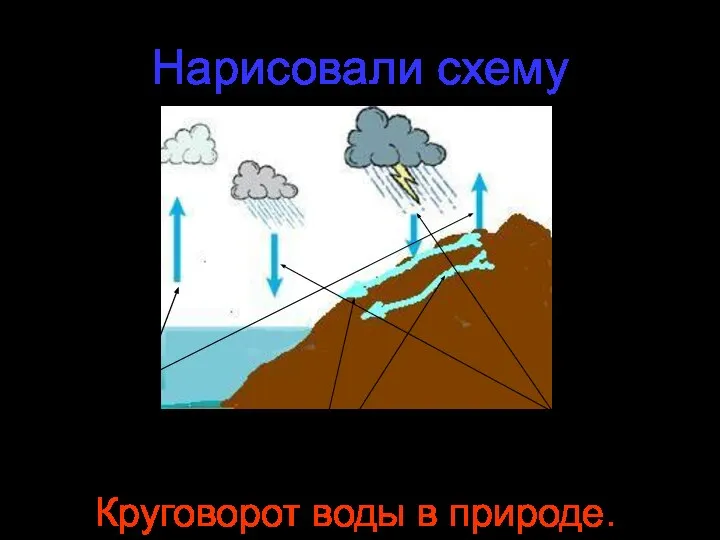 Нарисовали схему испарение сток осадки Круговорот воды в природе.