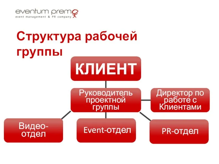 КЛИЕНТ Руководитель проектной группы Видео-отдел PR-отдел Event-отдел Директор по работе с Клиентами Структура рабочей группы