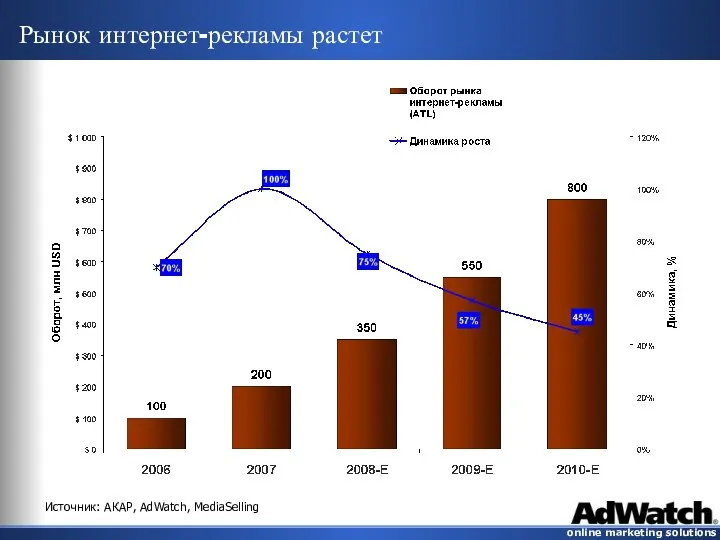 Рынок интернет-рекламы растет Источник: АКАР, AdWatch, MediaSelling