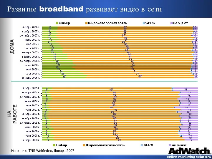 Развитие broadband развивает видео в сети ДОМА НА РАБОТЕ Источник: ТNS WebIndex, Январь 2007