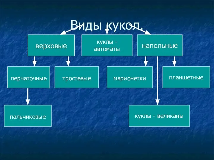 Виды кукол. верховые напольные перчаточные тростевые пальчиковые марионетки планшетные куклы - автоматы куклы - великаны