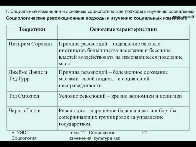 ВГУЭС Социология Тема 11. Социальные изменения, культура как фактор социальных изменений