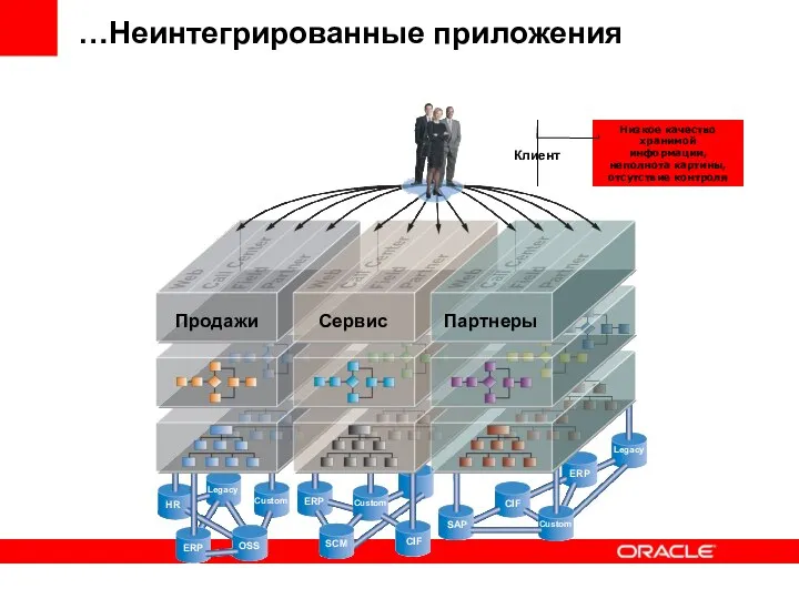 …Неинтегрированные приложения Legacy OSS HR Custom CIF ERP CIF SCM Custom