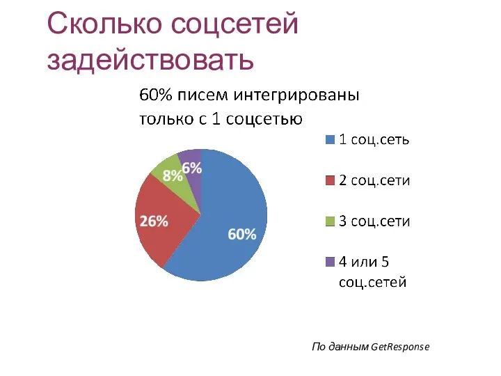 По данным GetResponse Сколько соцсетей задействовать