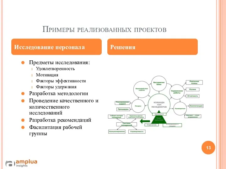 Примеры реализованных проектов Предметы исследования: Удовлетворенность Мотивация Факторы эффективности Факторы удержания