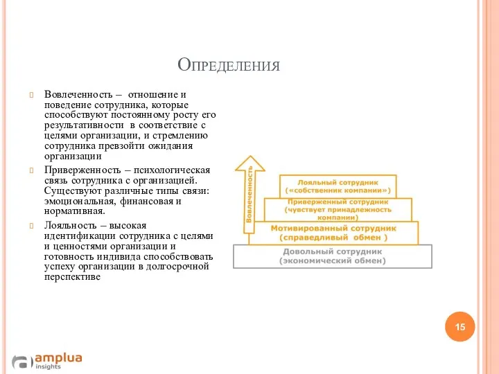 Определения Вовлеченность – отношение и поведение сотрудника, которые способствуют постоянному росту