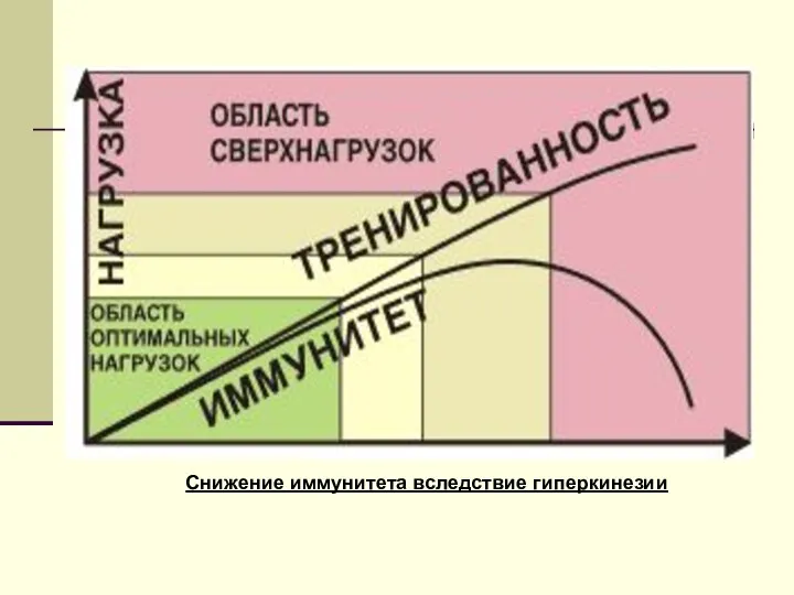 Снижение иммунитета вследствие гиперкинезии