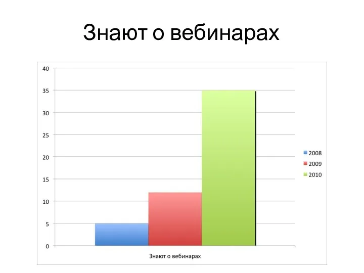 Знают о вебинарах