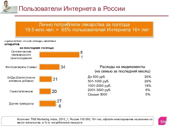 Пользователи Интернета в России Лично потребляли лекарства за полгода 19.5 млн.чел.