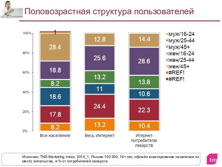 Половозрастная структура пользователей Источник: TNS Marketing Index, 2010_1, Россия 100 000,