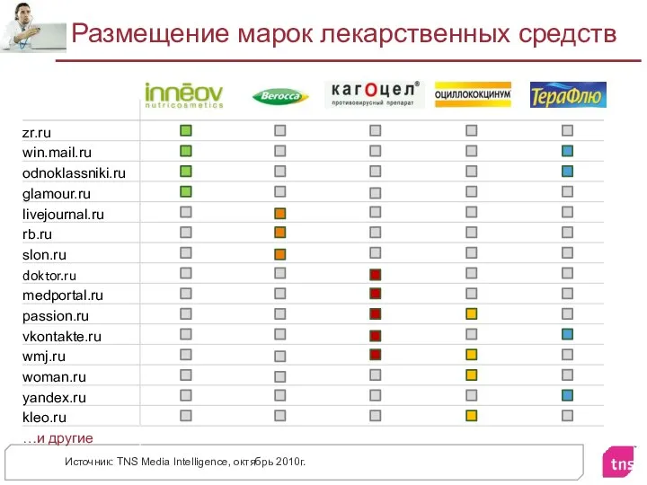 Размещение марок лекарственных средств Источник: TNS Media Intelligence, октябрь 2010г.