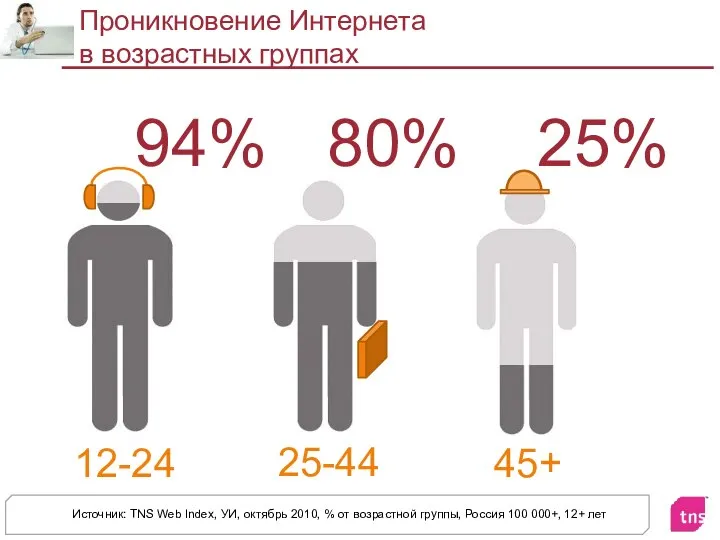 Проникновение Интернета в возрастных группах Источник: TNS Web Index, УИ, октябрь