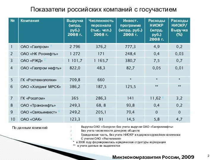 Минэкономразвития России, 2009 Показатели российских компаний с госучастием Выручка ОАО «Газпром»
