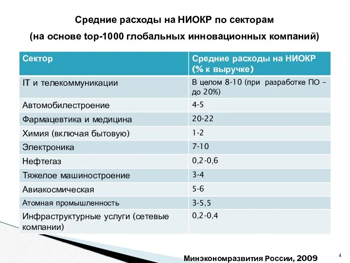 Минэкономразвития России, 2009 Средние расходы на НИОКР по секторам (на основе top-1000 глобальных инновационных компаний)