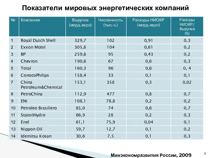 Минэкономразвития России, 2009 Показатели мировых энергетических компаний