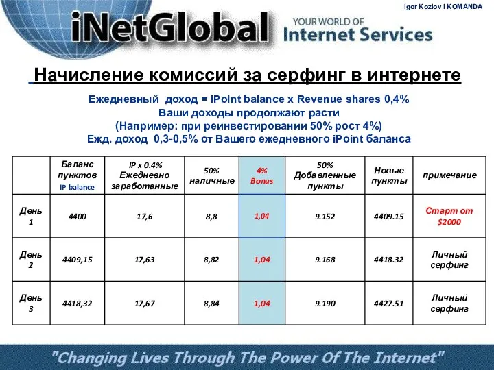 Начисление комиссий за серфинг в интернете Ежедневный доход = iPoint balance