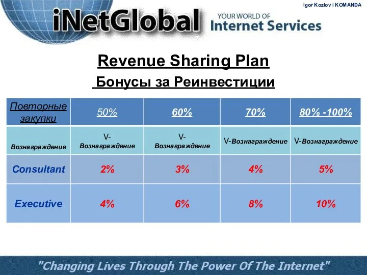 Revenue Sharing Plan Бонусы за Реинвестиции Igor Kozlov i KOMANDA