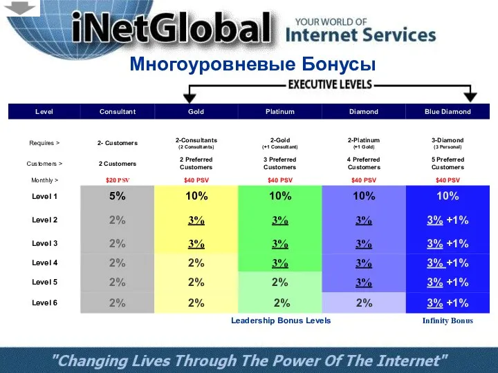 Многоуровневые Бонусы