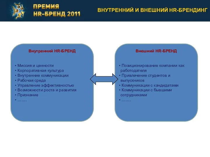 ВНУТРЕННИЙ И ВНЕШНИЙ СТРУКТУРА ПРОГРАММЫ ПАРТНЕРСТВА Внутренний HR-БРЕНД Миссия и ценности