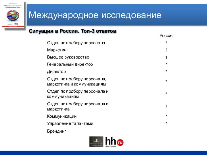 Международное исследование Ситуация в России. Топ-3 ответов