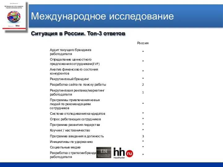 Международное исследование Ситуация в России. Топ-3 ответов