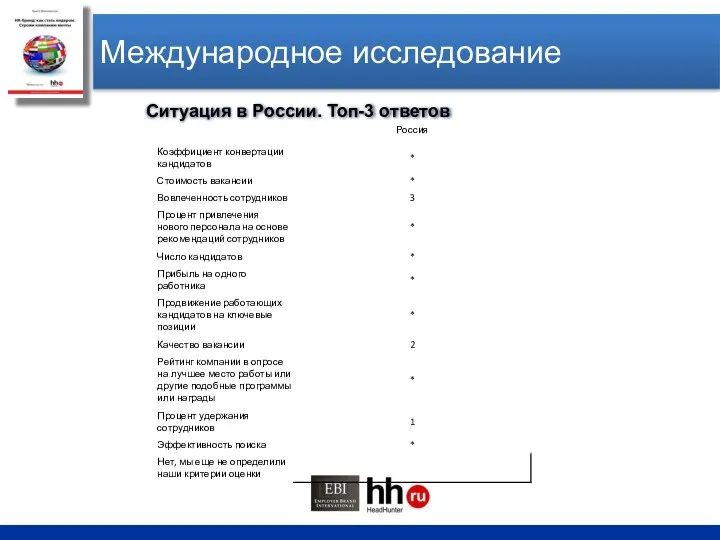 Международное исследование Ситуация в России. Топ-3 ответов