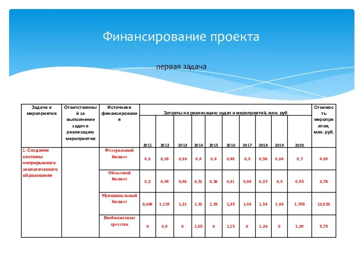 Финансирование проекта первая задача