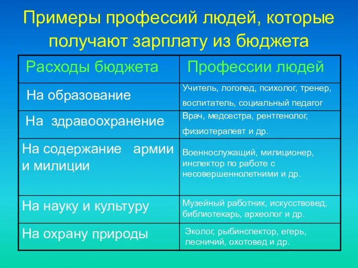 Примеры профессий людей, которые получают зарплату из бюджета Учитель, логопед, психолог,